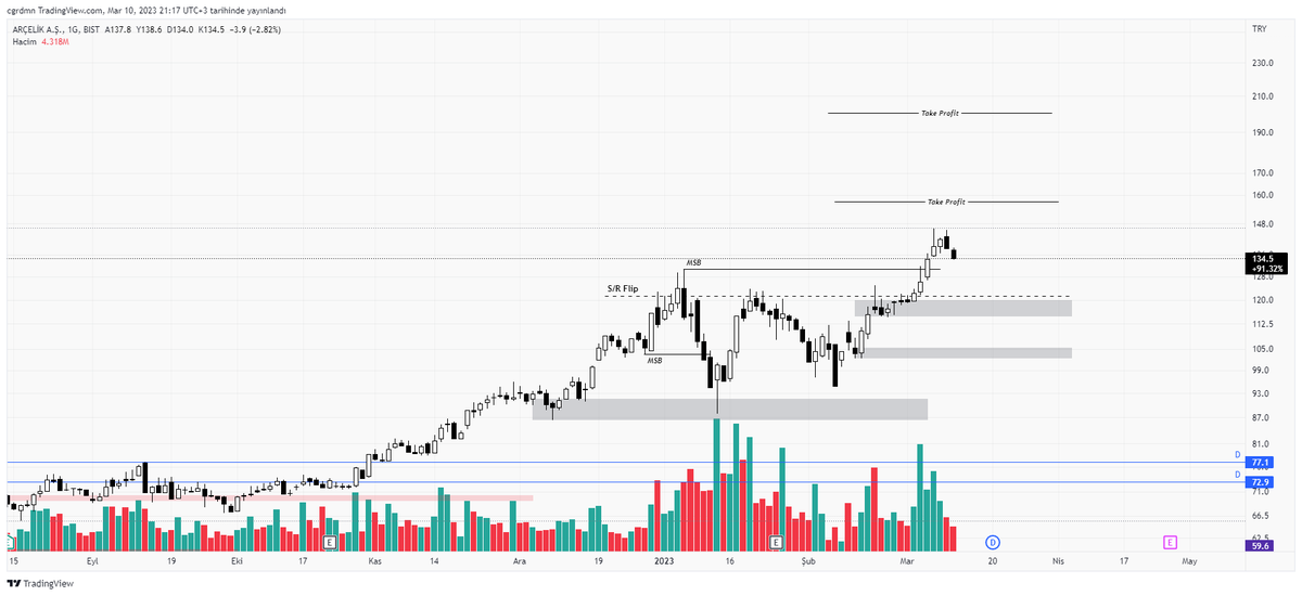 #bist100 #arclk 
Ath tazelenmiş. Sr veya gri bölgeler alım için beklenebilecek seviyeler, inş swing high dan dönmezde herkez mutlu olur. Tp alınabilecek bölgeler belirttiğim gbidir.