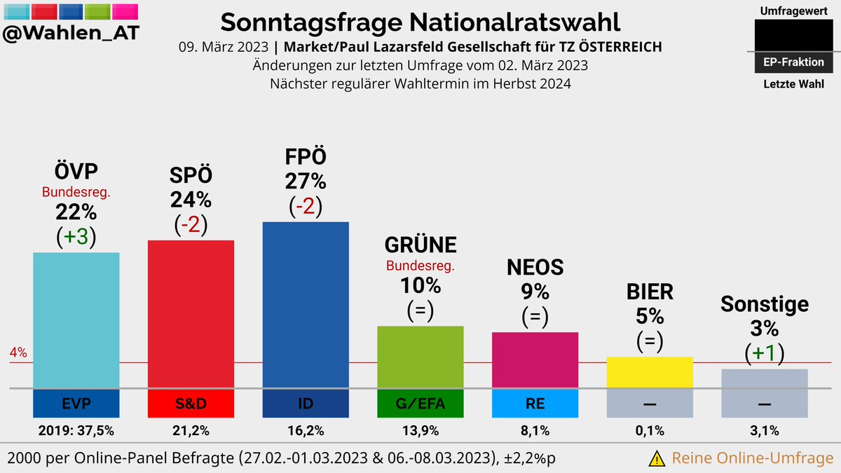 NATIONALRATSWAHL | Sonntagsfrage Market/Paul Lazarsfeld Gesellschaft/TZ ÖSTERREICH

FPÖ: 27% (-2)
SPÖ: 24% (-2)
ÖVP: 22% (+3)
GRÜNE: 10%
NEOS: 9%
BIER: 5%
Sonstige: 3% (+1)

Änderungen zur letzten Umfrage vom 02. März 2023

Verlauf: whln.eu/UmfragenOester…
#nrw #NRWahl