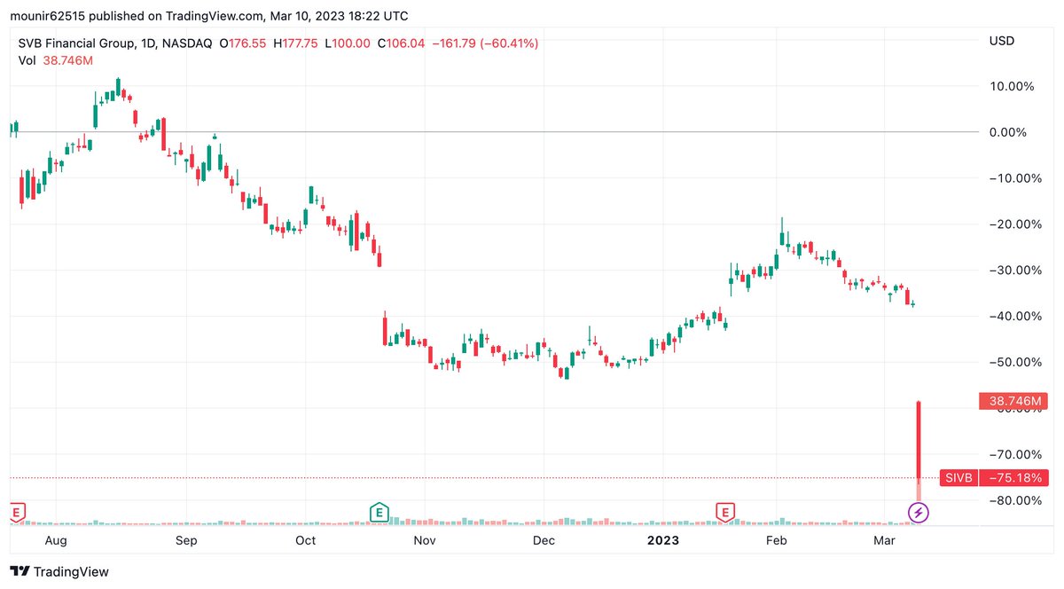 moonlaggoune's tweet photo. Silicon Valley Bank est en faillite 📉

20 Mds $ de capitalisation boursière partie en fumée en moins de 10 jours....

Le régulateur US FDIC vient de fermer la banque et de prendre le contrôle des dépôts.

#SIVB sera t'il le Bear Stearns de 2023 ? 

Est-ce que sa chute va entraîner le reste du secteur financier américain avec lui ?

À suivre...