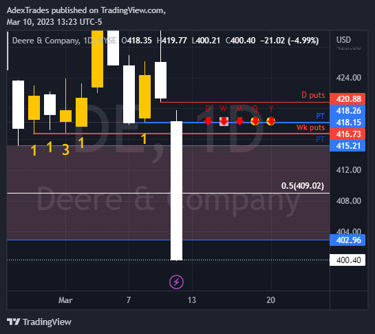 AdexTrades's tweet photo. $DE - The gameplan was given this morning...
$DE ๐๐๐๐ ๐.๐๐ ----> ๐.๐๐ (๐๐๐%)
$DE ๐๐๐๐ .๐๐ ----> ๐.๐๐ (๐๐๐%)
$DE ๐๐๐๐ .๐๐ ----> ๐.๐๐ (๐๐๐%)
$DE just made up our entire week โ
#TheStrat https://t.co/lrC7kD2Xur