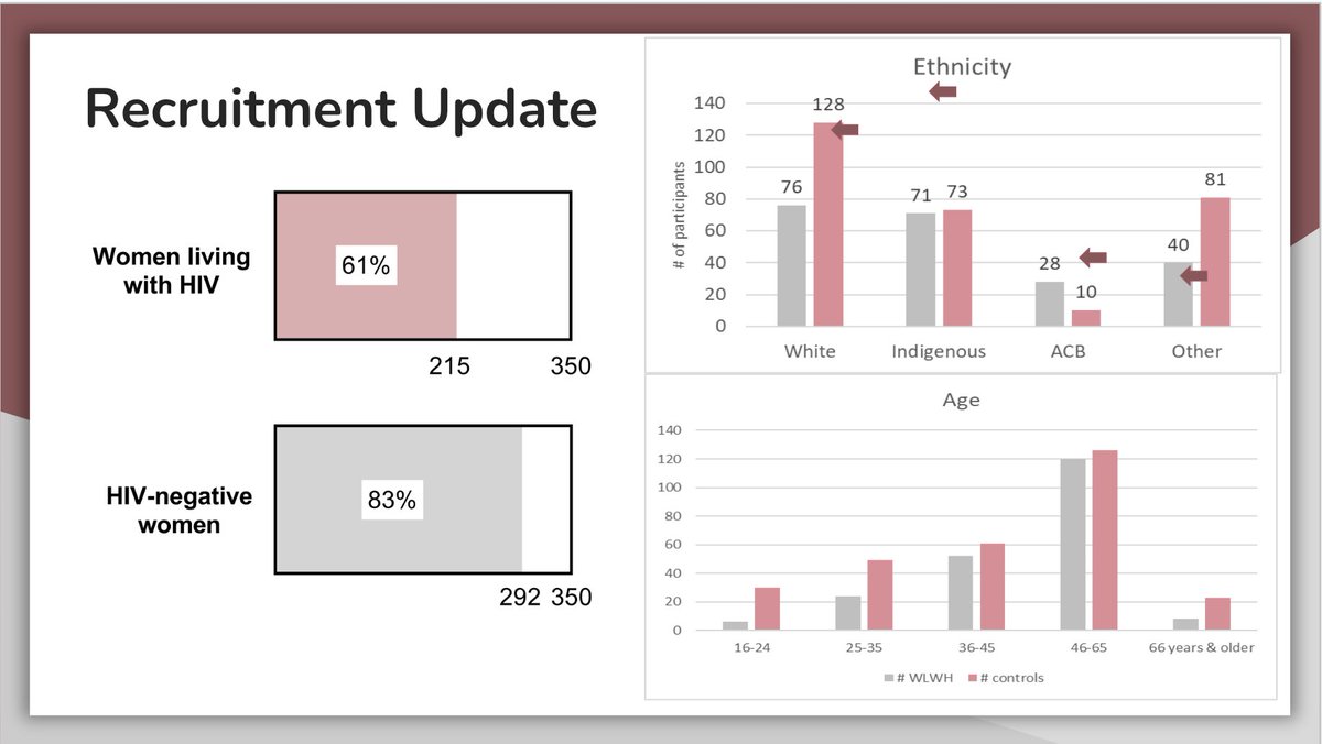 #BCC3 CAB:
At this stage, we are accelerating efforts to recruit specific demographics so that our research is reflective of the diversity of women in BC. This includes intentional efforts to reach more youth living with HIV &amp; women who identify as African, Caribbean and/or Black
