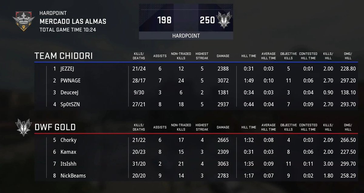 CDCIntel's tweet photo. 31 kills from "ItsIshh" as "DWF Gold" take Mercardo Hardpoint.

This is the challengers action we love to see, Round 1 bangers.

What the Challengers ecosystem is all about!!! https://t.co/4cn2SsEdu8