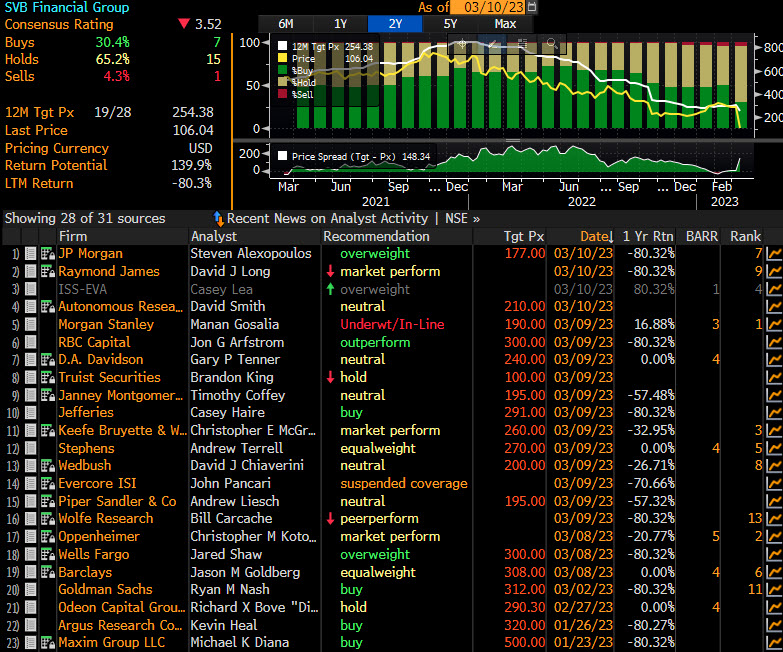 Ajay_Bagga's tweet photo. Of 31 major brokerages that covered SIVB, only one had Sell on it.
Draw your own conclusions. https://t.co/8hfk9ax3j4
