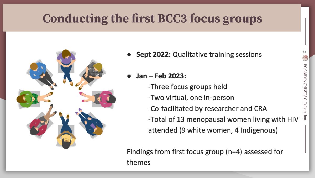 BCC3 Study - HIV Health, Equity, & Aging Research (@hiv_hear_me) on Twitter photo #BCC3 CAB:
Our team has been doing some qualitative work too! Led by <a href="/ElizabethKingMD/">Elizabeth King</a> , we have held focus groups to understand the perceptions of menopause & menopausal treatments among women living with HIV.
From these, three main conclusions have emerged (see next slide) #BCC3 CAB:
Our team has been doing some qualitative work too! Led by <a href="/ElizabethKingMD/">Elizabeth King</a> , we have held focus groups to understand the perceptions of menopause & menopausal treatments among women living with HIV.
From these, three main conclusions have emerged (see next slide)