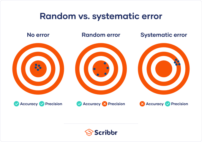 https://www.scribbr.com/methodology/random-vs-systematic-error/