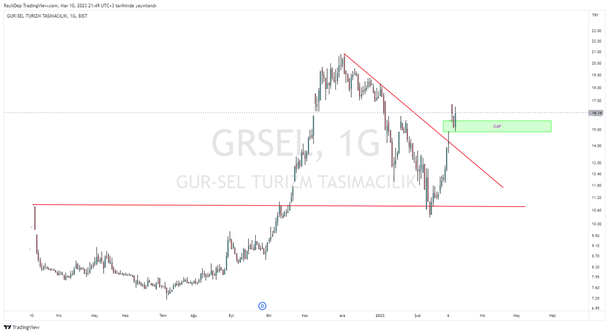 turanergineli's tweet photo. #GRSEL #gesel
Ne demiştik;
"Ralli yapmayacaksa bu gapı kapatır"
Eğitimlerimde de bahsettiğim bu durumlara hazırlıklıyız değil mi 😉
Finansal tavsiye içermez.
🎯https://t.co/qvShTbtUJQ https://t.co/tsScTvuJvj