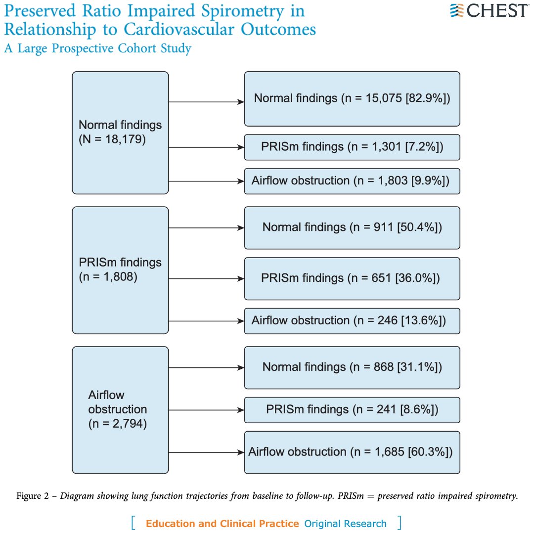 Preserved ratio impaired spirometry (PRISm) findings are a heterogeneous condition characterized by a normal FEV1 to FVC ratio with underlying impairment of pulmonary function. Do PRISm findings affect cardiovascular health? Read the article to find out: hubs.la/Q01G7PGG0