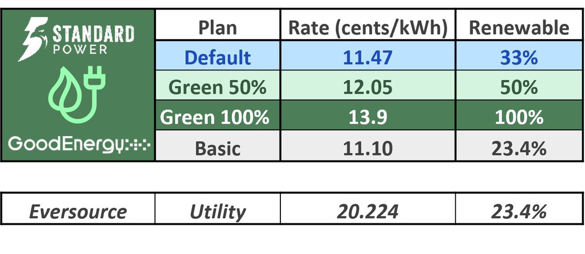 Standard_Power's tweet photo. Another first for Keene Community Power (and friends) https://t.co/50rIu0uCLB