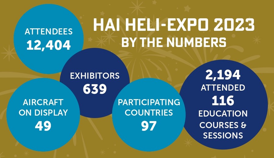 More than 12,400 industry professionals from 97 countries attended a four-day show produced by Helicopter Association International (HAI). @HeliAssoc estimates roughly $2 billion in business occurred at the expo: aviationpros.com/53028098 #helicopters #aviation #haiexpo23