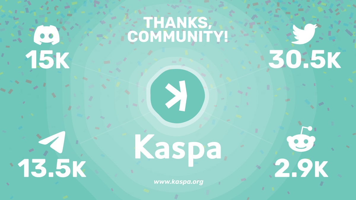 🌎 Our community keeps growing! 🌏 • 30.5k Twitter followers • 15k Discord  members • 13.5k Telegram members • 2.9k Reddit members We are thankful to  have every single one of you onboard! 👪 #Kaspa #Community #Coin