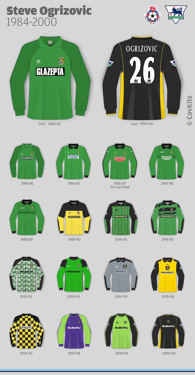 APPRECIATION 👏| Steve Ogrizovic

1️⃣6️⃣ Seasons For The Sky Blues

How Many Likes Can We Get For ‘Oggy’ 💙

<a href="/CovKits/">CovKits</a> 👈

#PUSB #ATSB