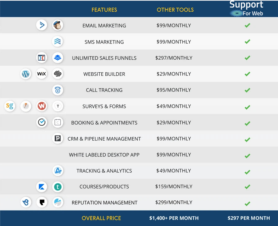 supportforweb's tweet image. Which price would you rather pay? No brainer, get it all in one place, social, reputation, funnels and website builder, crm and so much more
supportforweb.com