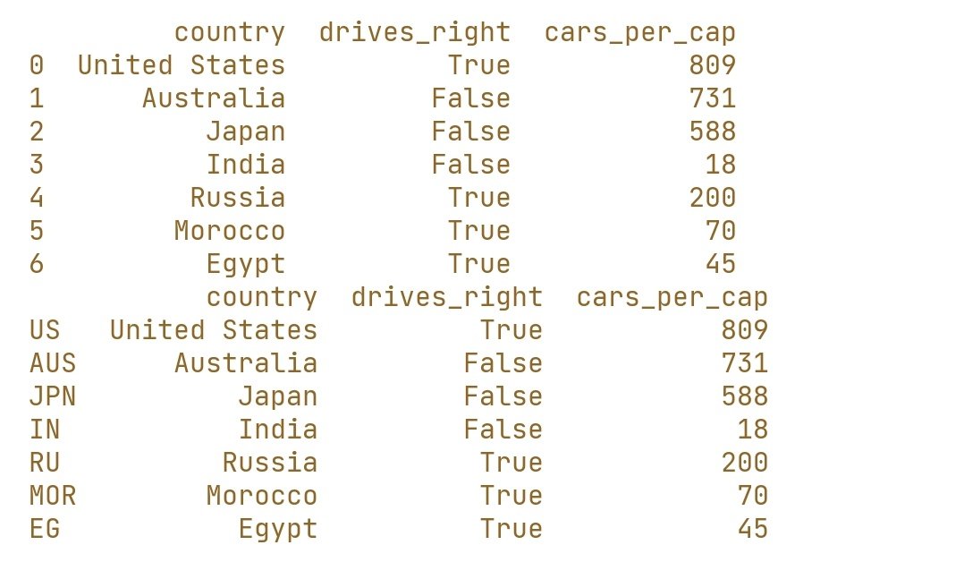 Moboluwaduro_Og's tweet image. Day 12
I learnt how to convert dictionaries and csv files into #DataFrames on pandas. Pandas DataFrame are preferable compared to the 2D numpy arrays because arrays contain similar types of objects or elements whereas DataFrame can have objects or multiple or similar data types
