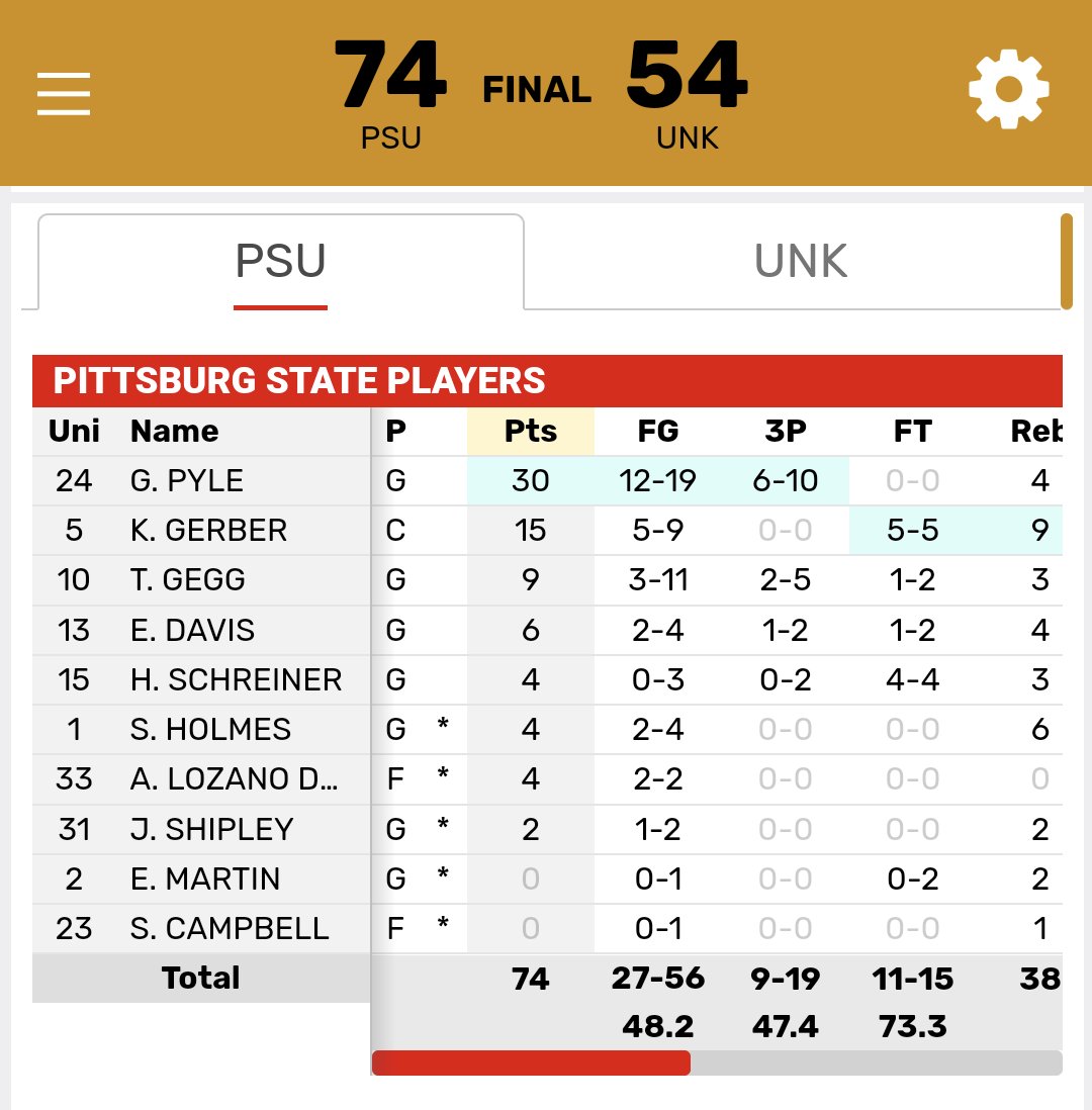 THE GORILLAS HAMMER THE LOPERS!

Pitt State beats Nebraska-Kearney 74-54 in the first round of the DII national tournament.

Grace Pyle drops 30 POINTS for the Gorillas.