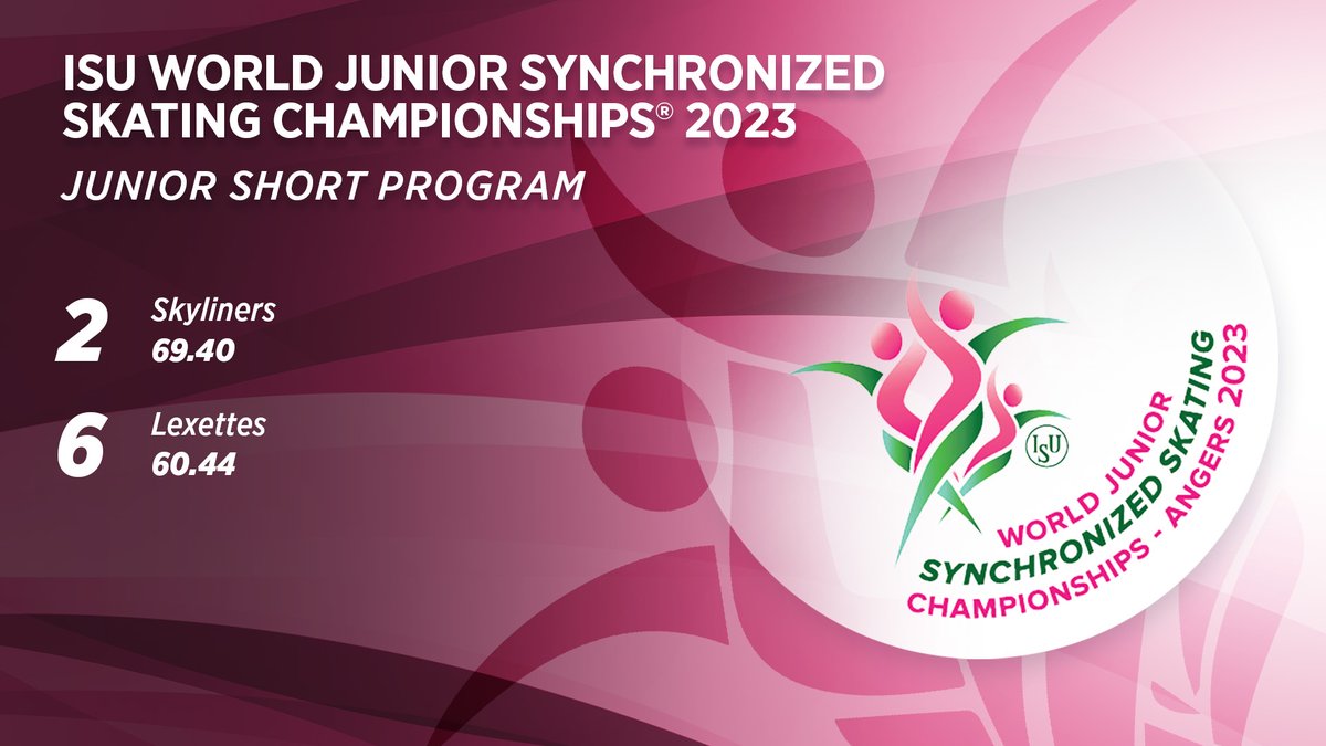 U.S. Figure Skating (@usfigureskating) on Twitter photo After the short program, <a href="/SkylinersSST/">Skyliners SST</a> is in podium position! 🙌🇺🇸
Competition Central: bit.ly/world-junior-s… After the short program, <a href="/SkylinersSST/">Skyliners SST</a> is in podium position! 🙌🇺🇸
Competition Central: bit.ly/world-junior-s…