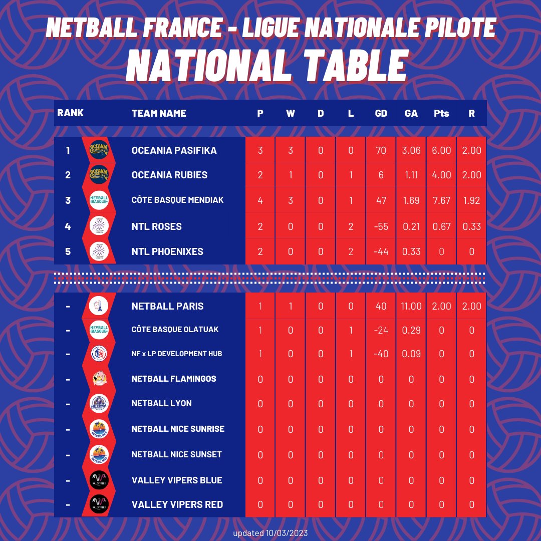 netballfrance's tweet image. The first Netball France - Ligue Nationale Pilote table update, and it's a big one! 😍 

Oceania Pasifika remain at the top of the table, four new teams joined the league, one of whom already qualified for the National Table, and four teams played their first match! 🤯