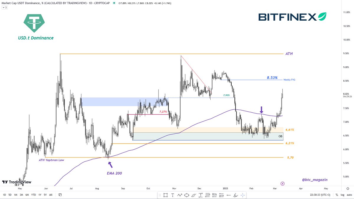 btcoinmag's tweet image. Dominans 6.61 ve altındaki OB&apos;den güç buldu. İlkinde EMA200&apos;den red yedi ikincide üstüne yerleşti ve sonuç malum. Haftalıkta 8.53 imbalansına gitmeye meyilli bana kalırsa. %6.5 civarında bir marj var işaretli yere. Sıkıntı..

#bitfinex #usdt #TetherUS