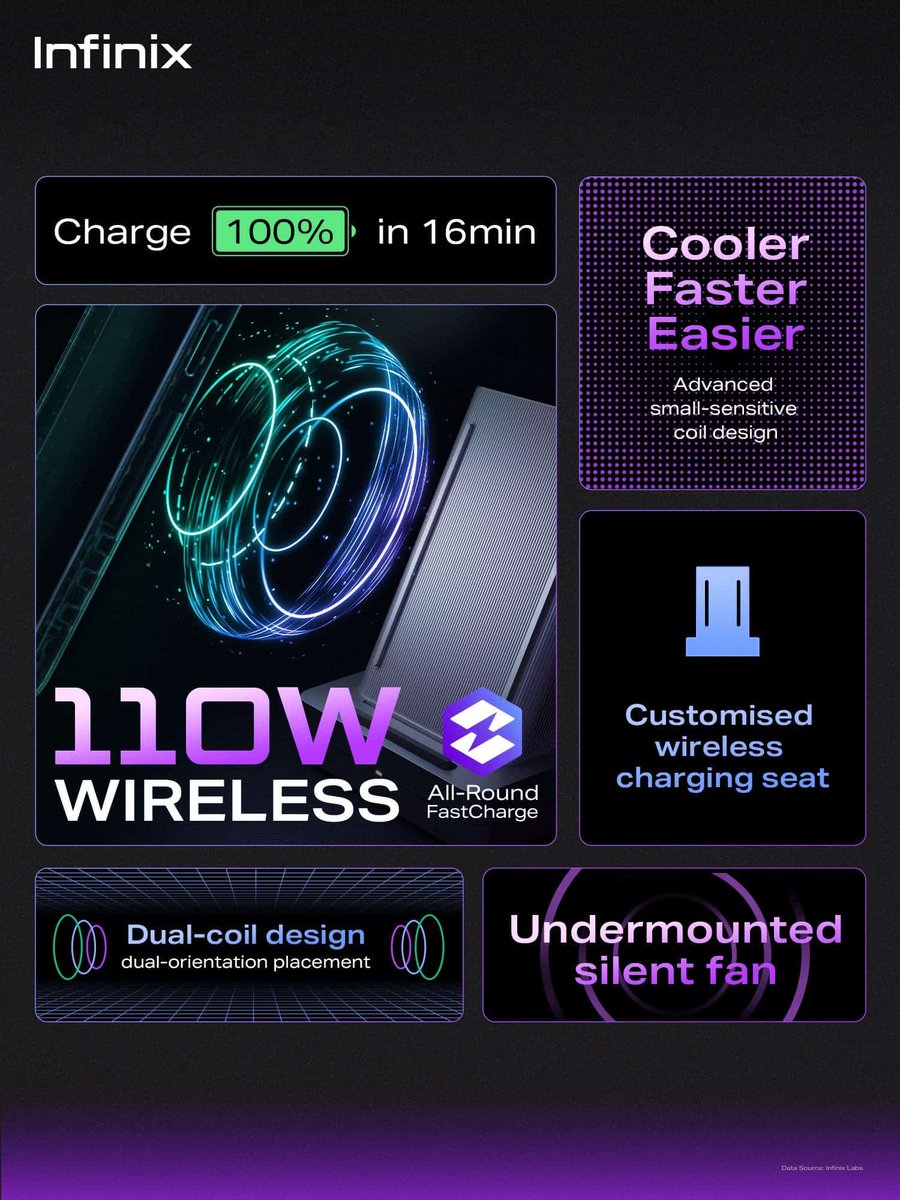 drbeel_techno's tweet image. #Infinix #AllRoundFastCharge 
أعلنت Infinix عن شحنها السريع الجديد All-Round FastCharge بقوة 260W للشحن السلكي القادر على شحن البطارية بالكامل خلال 7.5 دقائق فقط ، و 110W للشحن اللاسلكي القادر على شحن البطارية بالكامل خلال 16 دقيقة فقط.