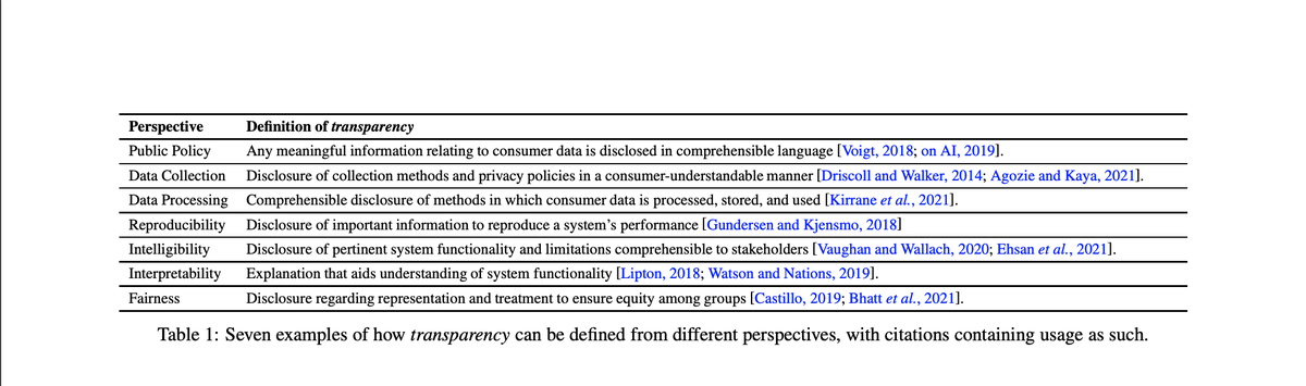 alexmeigz's tweet photo. In this paper, we provide a condensed survey of diverse conceptualizations of "transparency" and align them among three overarching clusters: data, system, and output. 

#AI #ML #NLProc #Transparency #AITransparency #ResponsibleAI #ResponsibleNLP https://t.co/Eix3ftHj2e