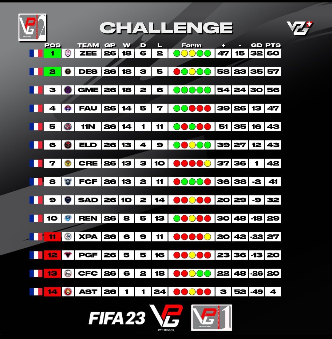 🥇🇨🇭 CHAMPIONS 🇨🇭🥇

1er titre du renouveau de <a href="/Zephyr_E_Sport/">Zephyr Esport</a> en Club Pro 
Après une belle saison aboutie 💪 

📈// 18✅ 6 🤝 2❌

Félicitations au joueurs qui ont répondus présent 💪

<a href="/SwissVPG/">VPG Switzerland 🇨🇭</a>