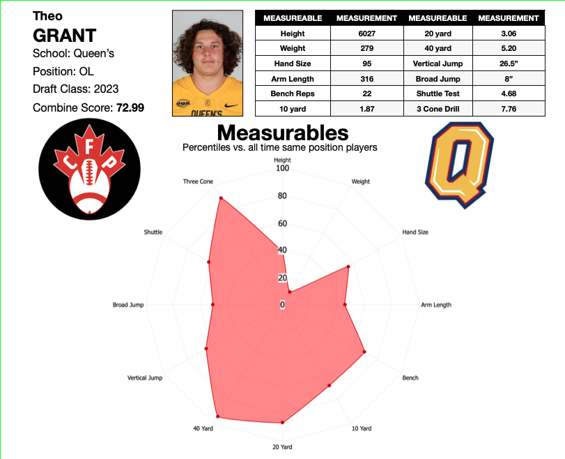 CFPerspective (@cfperspective) on Twitter photo .<a href="/Queens_Football/">Queen's Football</a> OL Theo Grant
#CFL | #CFLCombine | #CFLDraft .<a href="/Queens_Football/">Queen's Football</a> OL Theo Grant
#CFL | #CFLCombine | #CFLDraft