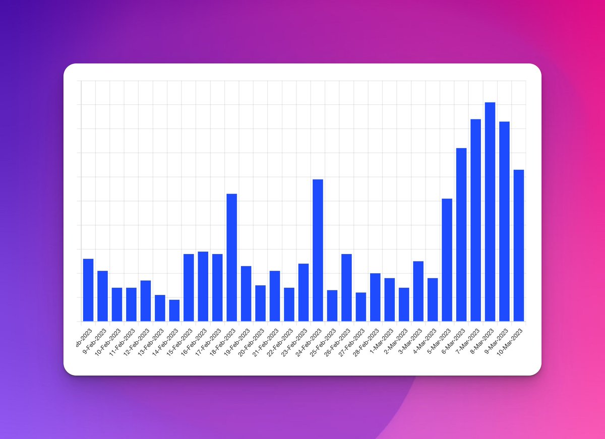 So proud of the team.

We're only 10 days into March and on track to have an absolute blow-out of a month across all metrics.