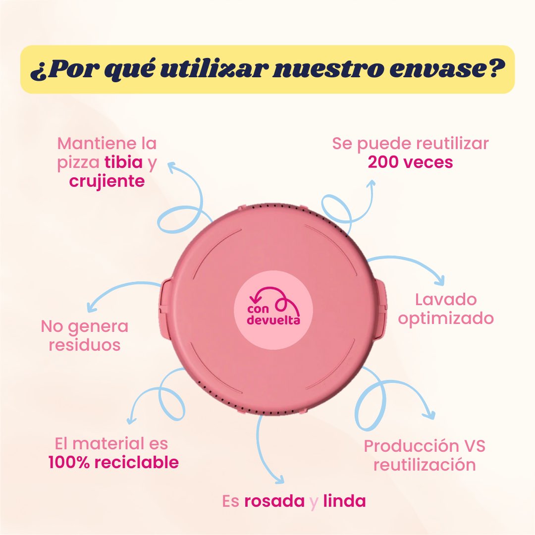 Hola a todos!

Te dejamos 7 razones por las cuales nuestro envase retornable para pizzas es el mejor de todos 🌎🌱💖🍕

#reuses #indisposable #deliverysustentable #pizzas #envasesretornables ♻️
