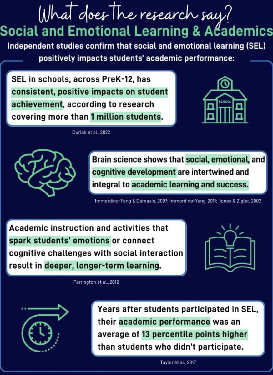 On this National #SELday let’s celebrate by seeing what the research says. Thank you <a href="/caselorg/">CASEL</a> for sharing this important data on the impact of SEL on academic performance.