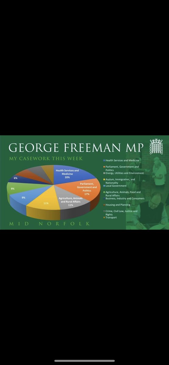 Busy week in the Mid Norfolk Constituency:
🔵 Week 10 Constituency Report 2023
🔵 Breakdown of Casework Correspondence 
#ConstituencyReport #midnorfolk