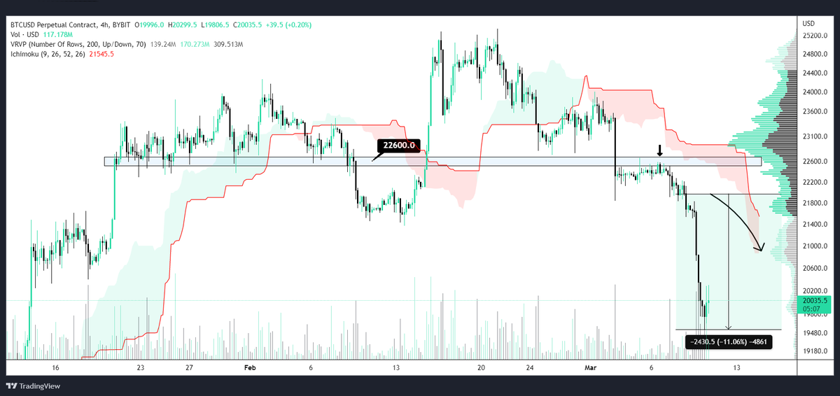 CyberDavid1's tweet photo. BITCOIN UPDATE

#BTC dumped as was planned✔️

Delivered +11% profit gained on this setup💰 https://t.co/nluLfz0I14