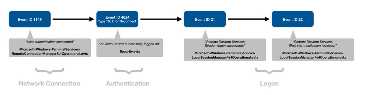 _SaxX_'s tweet photo. Very good infographic for #RDP #DFIR within 6 steps.

#threathunting #windowslogs #evtx 

It was made by @13CubedDFIR 

1️⃣ RDP Successful Logon https://t.co/1j7ydmV6Hk