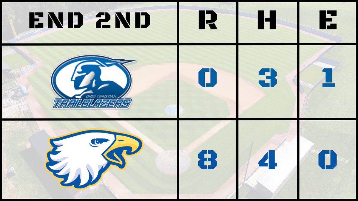 MidwayUBaseball's tweet photo. Eagles on top early
#Team7 #ItsNotCold https://t.co/6rvKyz1nBs