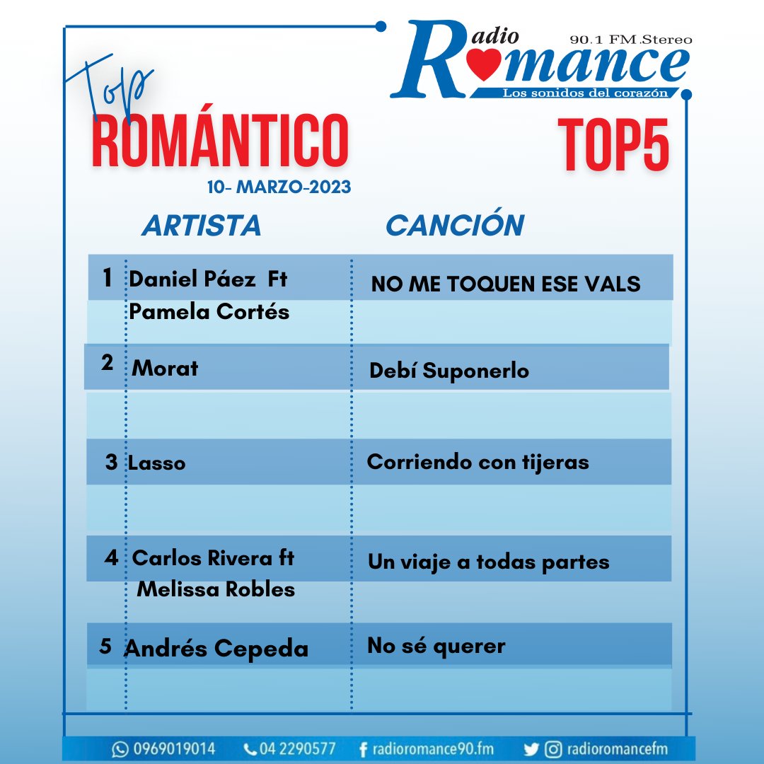 RadioRomanceFM's tweet photo. Compartimos los resultados del #Top5 del #TopRomántico.🔥🎤
Daniel Páez ft Pamela Cortés  con su canción  ´´No me toquen ese vals´´, se ubica en el casillero 1, por tercera semana consecutiva.
#MejorCanciónDeLaSemana
@DANIELPAEZMusic
 
@pamela_cortesss https://t.co/myJfLs0Xnp