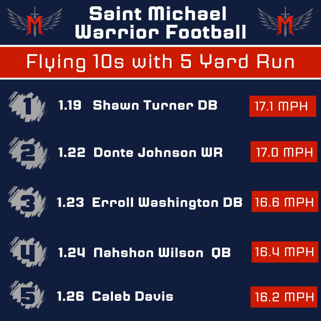 Fitbyky's tweet photo. Warriors football definitely has guys with wheels 💨

Here’s our top 5 flying 10s over the past two weeks. 

@ShawnTurnerJr @DonteJohnson05 @errollw24 @NahshonZWilson @_CalebDavis__ @CoachNice_SMHS @qbcoachvell @THE_CoachDJ @warriorfbsmhs @WarriorCoachBr1 https://t.co/nuCeiMtZDZ