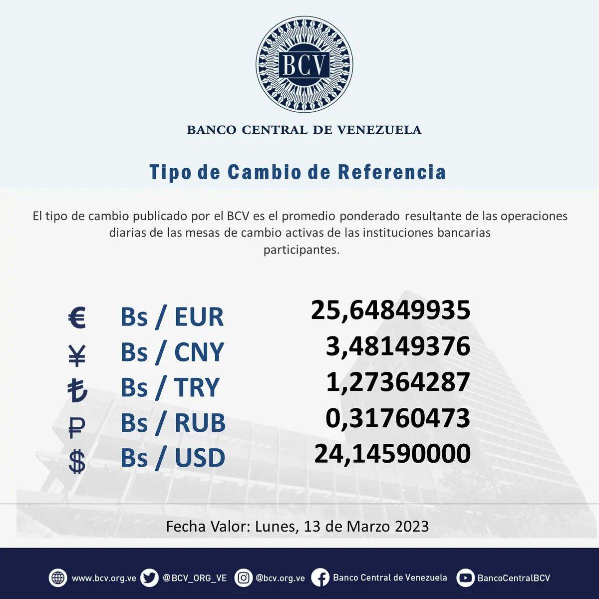 BCV_ORG_VE's tweet photo. Atención🔵|| El tipo de cambio publicado por el BCV es el promedio ponderado de las operaciones de las mesas de cambio de las instituciones bancarias. Al cierre de la jornada del día Viernes 10-03-2023, los resultados son:

#MercadoCambiario #BCV🇻🇪 https://t.co/FD8ceYaAsr