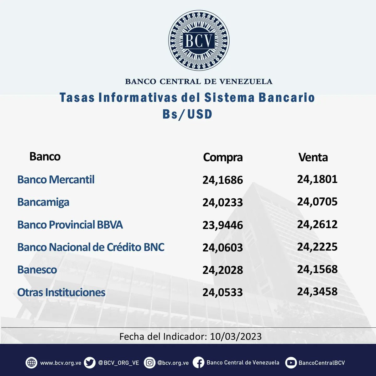BCV_ORG_VE's tweet photo. Atención🔵|| El tipo de cambio publicado por el BCV es el promedio ponderado de las operaciones de las mesas de cambio de las instituciones bancarias. Al cierre de la jornada del día Viernes 10-03-2023, los resultados son:

#MercadoCambiario #BCV🇻🇪 https://t.co/FD8ceYaAsr