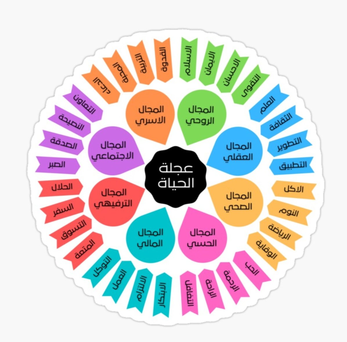 #تطوير_الذات
#تدريب_مدربين 
#تدريب_الحياة 
#عجلة_الحياة هي الأداة المثالية لبدء رحلتك التخطيطية ومن خلالها يمكنك التفكير في توازن حياتك ومدى رضاك في مجالات الحياة المختلفة .
▪︎ عجلة الحياة :
تستخدم عادة في التدريب وتحديد الأهداف ويكون الهدف هو تحديد كيفية قضاء وقتك الحالي ومدى