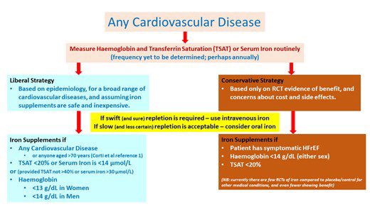 🩸 Redefining both iron deficiency & anaemia in CV disease @ESC_Journals #CardioEd #Cardiology #CardioTwitter