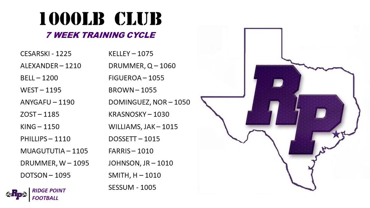 RPHS_FB's tweet image. Heading into Spring Break a little bit stronger….after 7 week training cycle here are the guys who cracked the 1000LB Club!