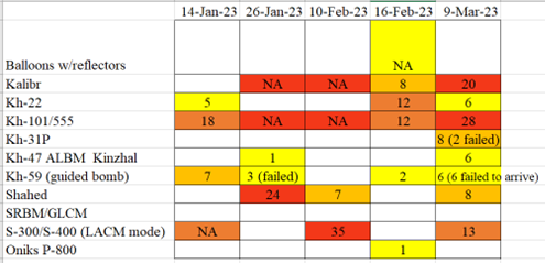 I’ve been comparing Russian missile strikes against Ukraine over the last few months with what is known about their doctrine and launch capacity. I’d like to share a little about recent trends below. /1