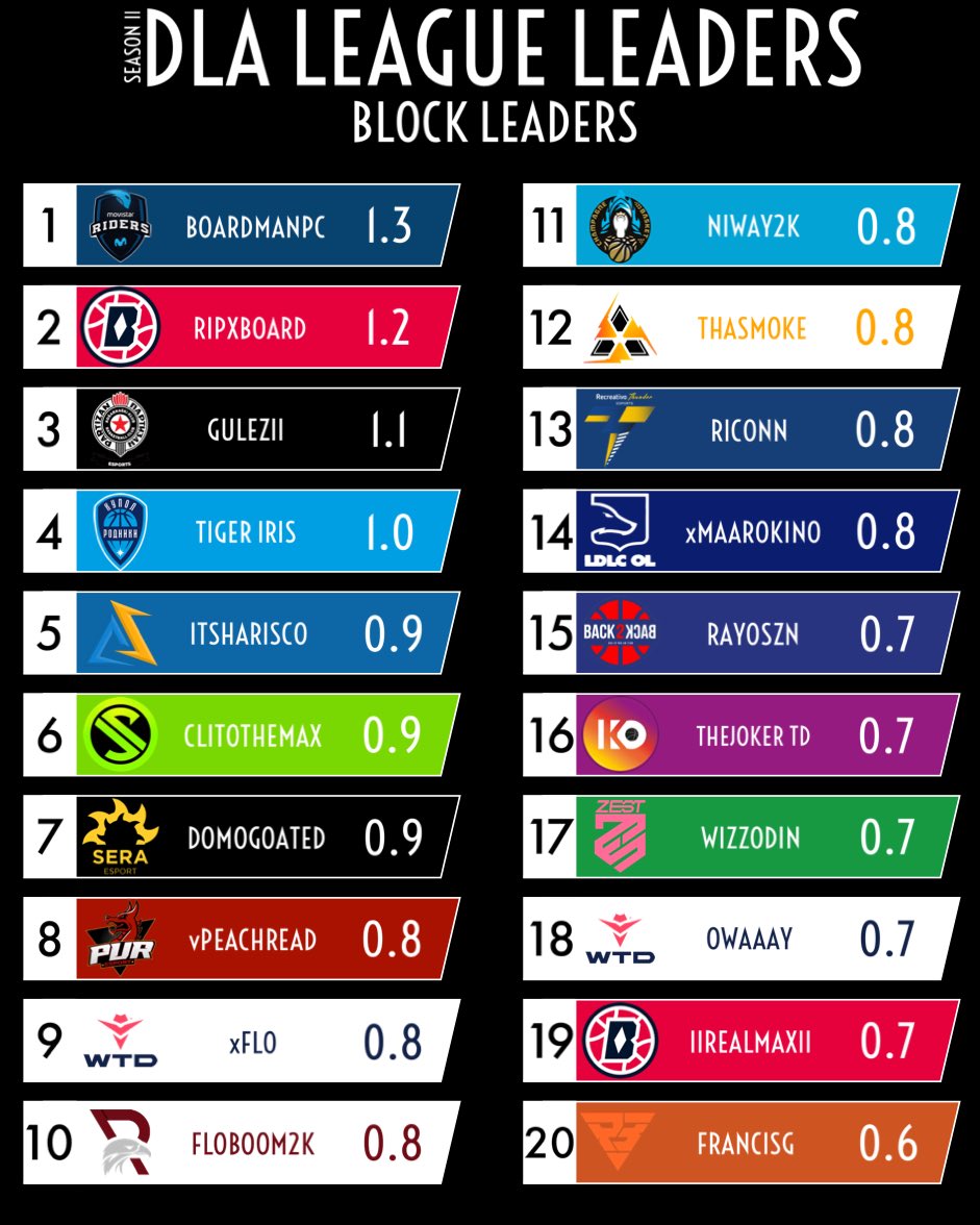 🎖Season II <a href="/DLA2KL/">hehhsh</a> Block Leaders

💎 Rim Protection is a Fundemental Piece to a Great Defence

🎖 #BoardmanPC 
🎖 <a href="/RIPxBoard/">Jonas</a> 
🎖 <a href="/guleziii/">gulezi</a> 
🎖 #TigerIris
🎖 <a href="/ItsHarisco/">Le H 🦏 | VC GRINDER</a> 
🎖 <a href="/CliMaxToTheMax/">Taking it to the Max</a> 
🎖 #DomoGoated
🎖 <a href="/BeLikeYasss/">Yass</a>
🎖 <a href="/Bxrisha_/">Flo</a> 
🎖 <a href="/Flo_Boom_9/">Flo_Boom_2k💥</a>