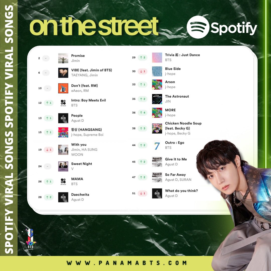 [Spotify Daily Viral Songs🇵🇦] 09-03-2023 ArmyPa🇵🇦 mantiene 37🟰 ...