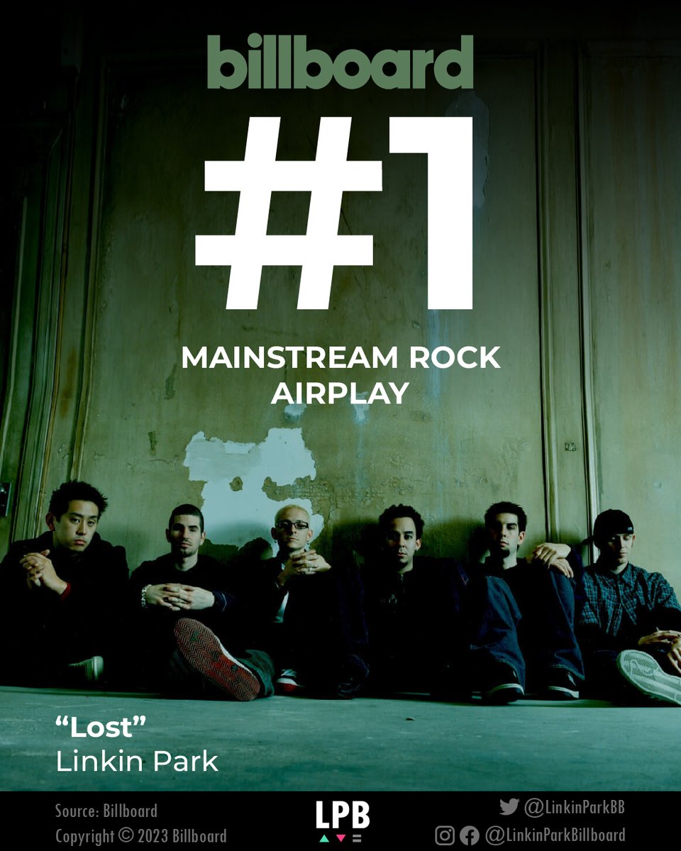 linkinparkbb's tweet photo. .@billboard reported that #Lost will be No. 1 on the #MainstreamRockAirplay next week.

"Lost" is @linkinpark's ninth song to reach the top of rock radio. The last time the band was at the top of this chart was with #UntilItsGone in 2014.
○
#LinkinPark #Meteora #MakeChesterProud https://t.co/s1nyySDU54