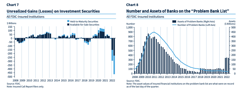 peruvian_bull's tweet photo. FDIC estimates there is ~$500B of unrealized losses across the banking sector https://t.co/K4jx9ELIQt