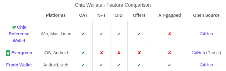 FrodoWallet's tweet photo. This week:
1. Now listed on https://t.co/rNbSElT68c Wallets page, thanks @SlowestTimelord
2. Added support for air-gapped laptop signing
https://t.co/fcdqpGEEsy
https://t.co/nlLmdRm0eO
fyi @steppsr #chia #chiawallets #nfts https://t.co/TFqJrmAnRP