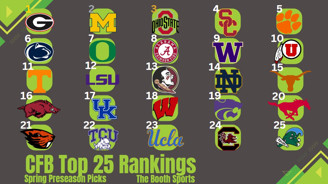 Out now is our Spring Top 25 Rankings for College Football! Is your team ranked? What would you change about this list?

https://t.co/fyxgphK0Zb https://t.co/kP1mLPb80F