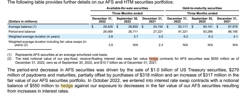 $SIVB bank crisis in short: 1. Bank grows from $60b to $189b in depositors from 2019 to 2022 2. Bank starts to invest $80b in MBS and bonds alike for which they get 1.5% 3. Investors and clients start to bleed money as valuations come down. Depositors start to drift. 4. As…