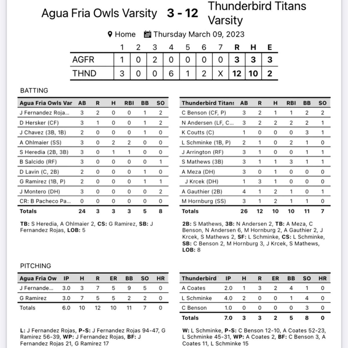 TBird_baseball's tweet photo. The Titans bounced back from a tough start to the season with an all around 12-3 win over Agua Fria. Sr. L. Shminke threw 4ip for the win. While Jr. N. Andersen and Sos M. Hornburg and A. Gautier added 2 hits. Andersen, Shminke, and Jr. S. Mathews tallied 3 RBI. 

#DoTheWork https://t.co/JVQQBDI7SQ