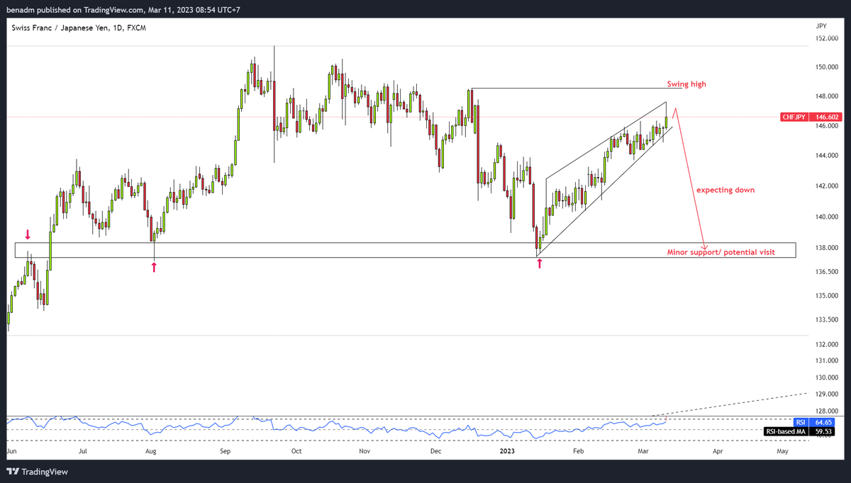 Benadm10's tweet photo. $chfjpy https://t.co/lTi2zTKhDH