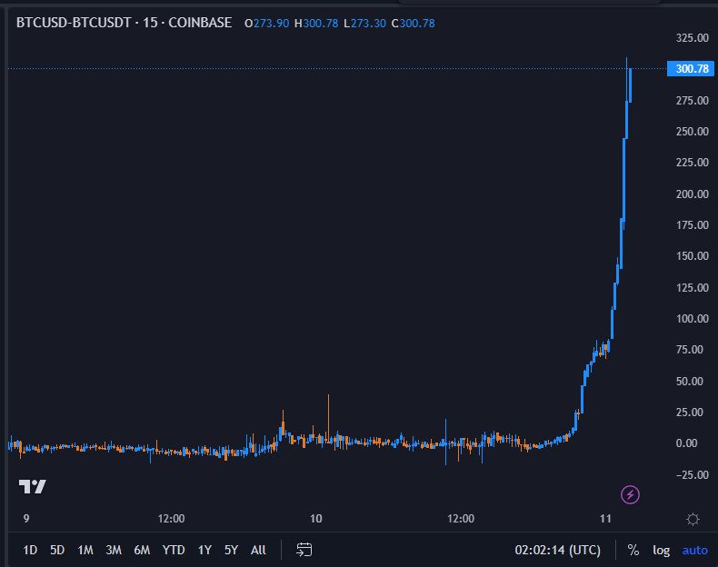 coinbase $300 premium
